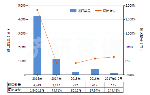 2013-2017年2月中國(guó)混凝土泵(HS84134000)進(jìn)口量及增速統(tǒng)計(jì) 2013-2017年2月中國(guó)混凝土泵(HS84134000)進(jìn)口量及增速統(tǒng)計(jì)